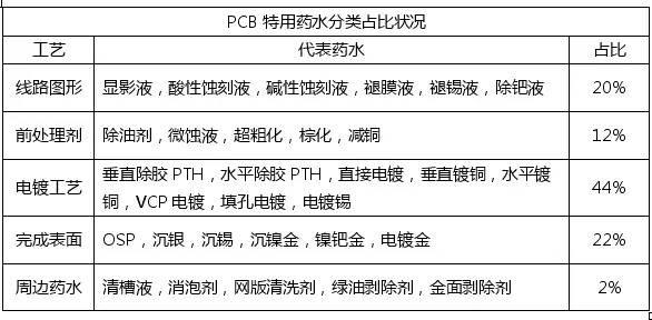 <a href=http://m.bug01.cn/ target=_blank class=infotextkey>pcb</a>化學市場與<a href=http://m.bug01.cn/ target=_blank class=infotextkey>pcb</a>行業的發展趨勢